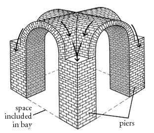 Groin Vault Art History Definition: A Multi-Perspective Discussion